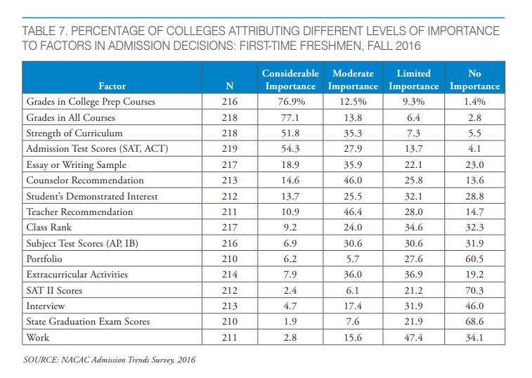 Chart 1 from  NACAC’s  State of College Admission Report
