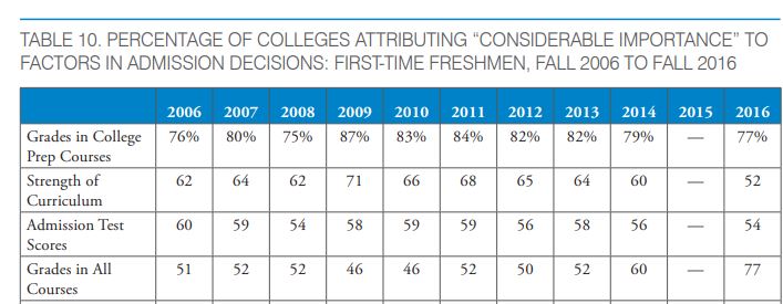 Chart 2 from  NACAC’s  State of College Admission Report